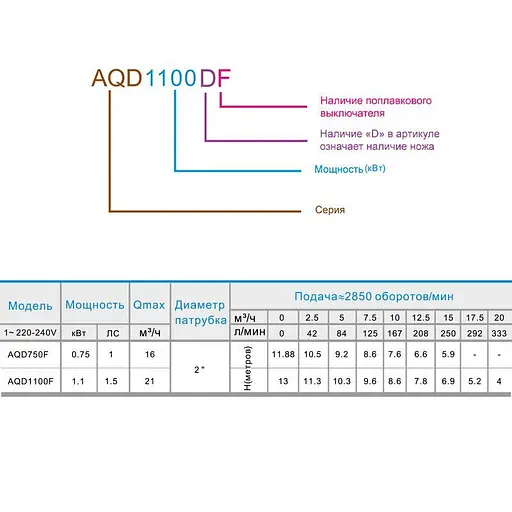 Насос дренажно-фекальний Zegor AQD1100DF 1,1 кВт кабель 8 м з ножем 30412 - фото 2