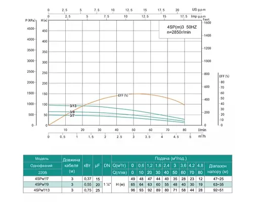 Свердловинний насос SHIMGE 4SP(m) 3/9-0.55 кВт, Н65(48)м, Q80(50) л/хв, Ø96 мм - фото 2