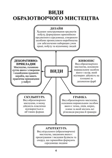 Образотворче мистецтво в таблицях. Словник мистецьких термінів - фото 5