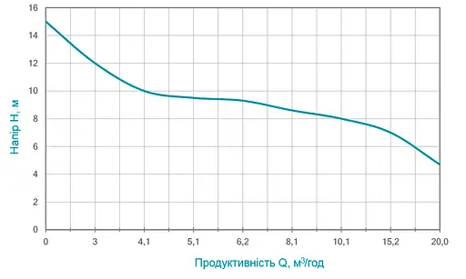 Дренажно-фекальний насос Wetron WQDw15-15-1.8F 773363 - фото 3