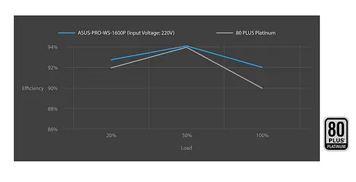 Блок живлення ASUS Pro WS 1600W Platinum (90YE00Z2-B0NA00) - фото 11
