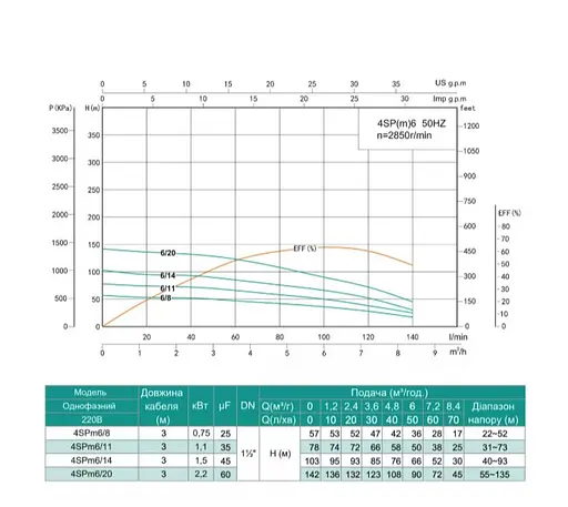 Свердловинний насос SHIMGE 4SP(m) 6/14-1.5 кВт, Н103(66)м, Q140(100) л/хв, Ø96 мм - фото 2