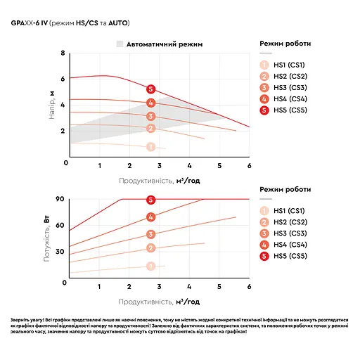 Циркуляционный насос Aquatica GPA40-6F/220 IV энергосберегающий, 6-90Вт Hmax 6м Qmax 125л/мин DN40 (774082) - фото 5