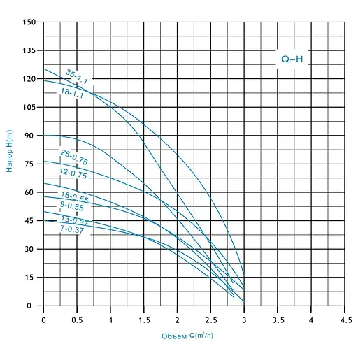 Насос глибинний відцентровий Zegor 3ZED1.525-0,75 кабель 45 м 30412 - фото 4
