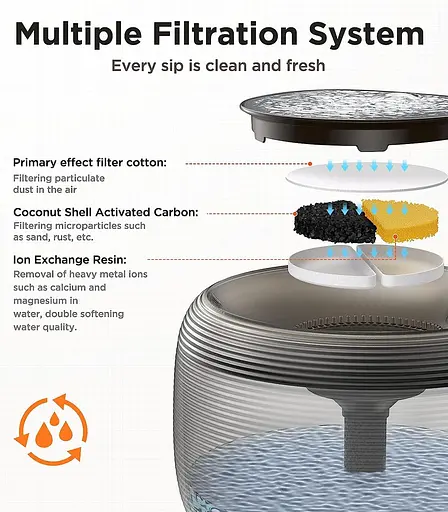 Фонтан для води для кішок, надтихий, фонтан для води для домашніх тварин об'ємом 84 рідких унції/2,5 л для кішок та собак - фото 3