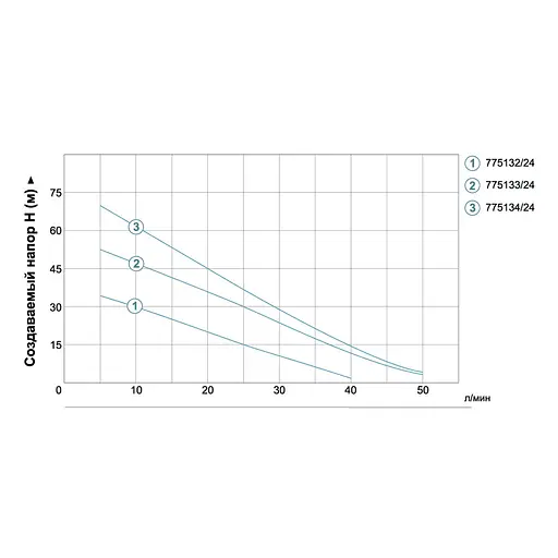 Насосна станція AquaticaLeo APm75A/UA 0.75кВт Hmax 75м Qmax 50л/хв 775134/24 - фото 3