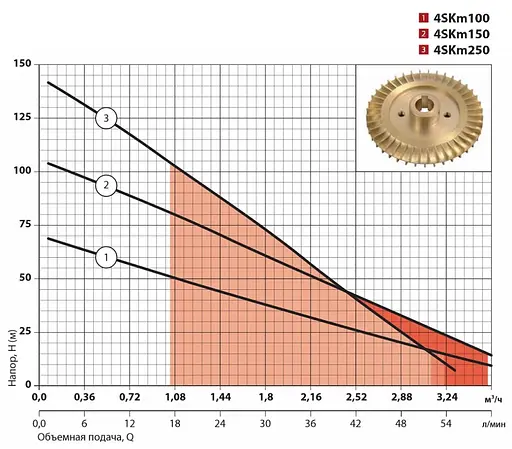 Свердловинний насос Sprut 4SKm 100 з пультом керування 15 м кабелю - фото 2