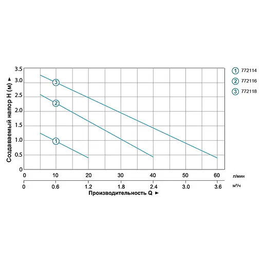 Насос для фонтану Leo XKF110P 110Вт Hmax 3.7 Qmax 3750л/год (772118) - фото 2