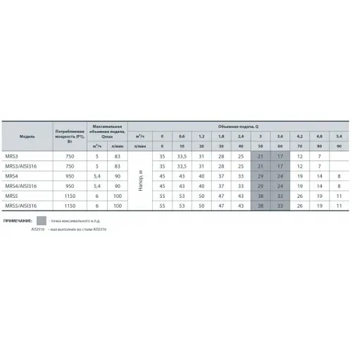 Поверхневий насос NPO MRS 5 (4823121300387) - фото 3