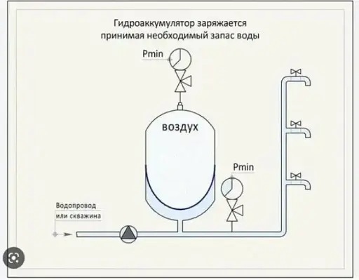 Гідроакумулятор горизонтальний Forwater сталь 24 л 30412 - фото 4