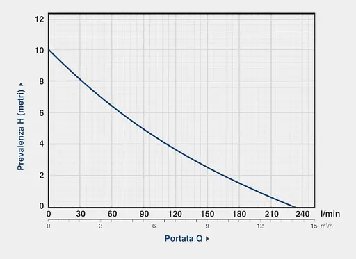 Дренажно-фекальний насос Gardia WQD 2200 CUT з ріжучим механізмом - фото 2