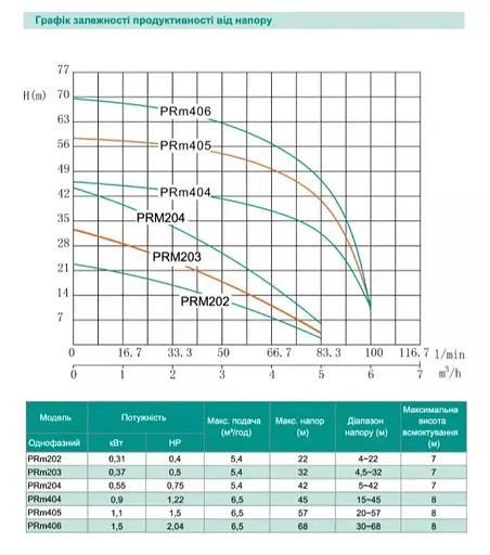 Центробежный насос Shimge PRm 406, 1.5 кВт, Нmax=68 м, Qmax=108л/мин - фото 2