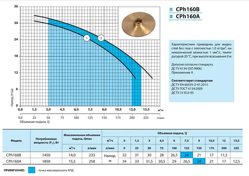 Відцентровий насос NPO CPh160B - фото 2