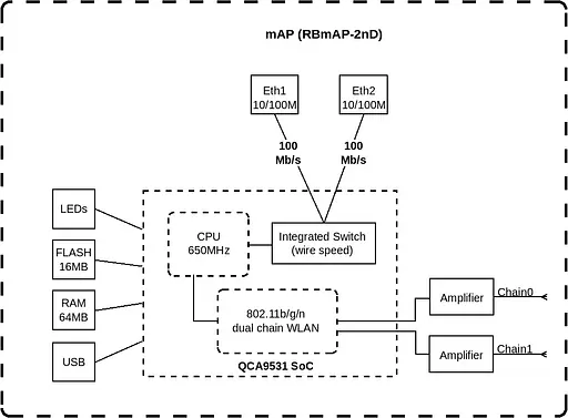MikroTiK Маршрутизатор mAP - фото 3