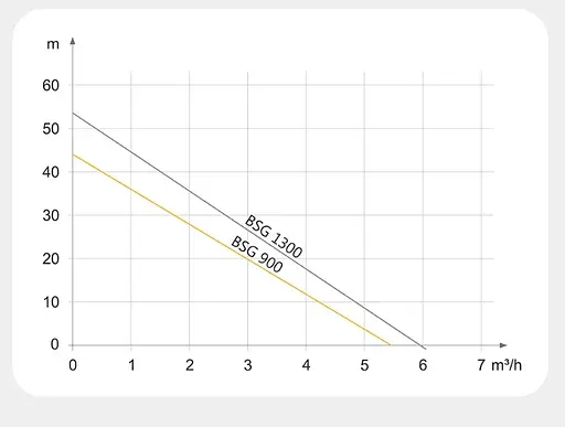 Насосна станція Tekk Haus BSG 900 - фото 5
