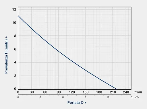 Дренажно-фекальный насос Gardia WQD 1200 - фото 2