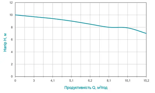 Дренажно-фекальний насос Aquatica WQDa10-10-1.1F 773381 - фото 2
