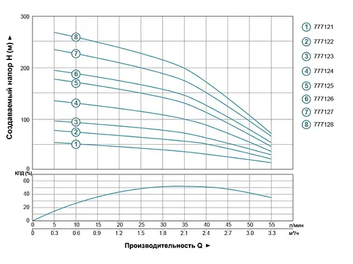 Насос відцентровий свердловинний DONGYIN 0.75кВт H 98(75)м Q 55(33)л/мин Ø102мм 777123 - фото 2