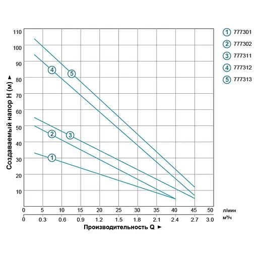 Насос вихровий свердловинний DONGYIN 4SKm100 0.75кВт H 58(34)м Q 45(20)л/хв Ø96мм (777311) - фото 2