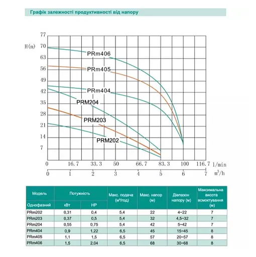 Центробежный насос Shimge PRm 203 0.37кВт, Нmax=32 м, Qmax=90л/мин - фото 2