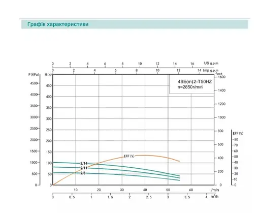 Скважинный насос SHIMGE 4SE(m) 2/8T-0.37 кВт, Н 58(38)м, Q 55(40)л/мин, Ø96 мм + кабель 30 м - фото 2