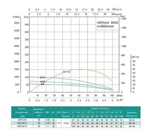 Свердловинний насос SHIMGE 44SP(m) 4/10-0.75 кВт, Н74(54)м, Q100(60) л/хв, Ø96 мм + кабель 40 м - фото 2
