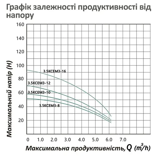 Насос глубинный центробежный многоступенчатый Pumpman 3.5КСЕМ3-12-0,75 кВт Hmax 66 м Qmax 5,4 куб.м 750 Вт (CV032265) - фото 5