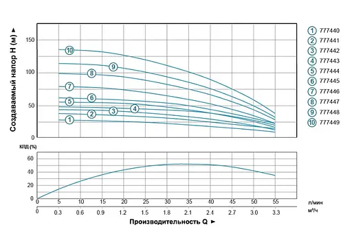 Насос відцентровий свердловинний DONGYIN 0.55кВт H 77(63)м Q 55(30)л/мин Ø102мм (кабель 45м) 777446 - фото 2
