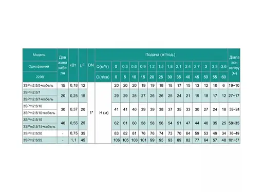 Свердловинний насос SHIMGE SHIMGE 3SP(m) 2.5/10-0.37 кВт, Н 41(33)м, Q 60(40)л/хв, Ø75 мм + кабель 30 м - фото 3