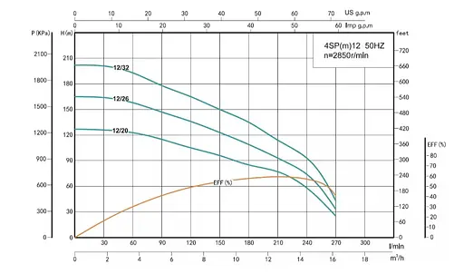 Свердловинний насос SHIMGE 4SP 12/32-7.5 380В 7,5 кВт 202(135)м Q270(180)л/хв (насос+двигун+пульт) + 3 м кабелю - фото 2