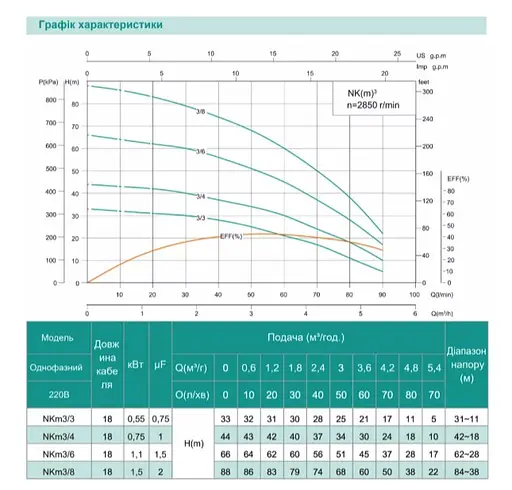 Колодязний насос SHIMGE NK(m) 3/3-0.55 кВт, Q 90(60)л/хв, Н 33(21)м, Ø126 мм - фото 2