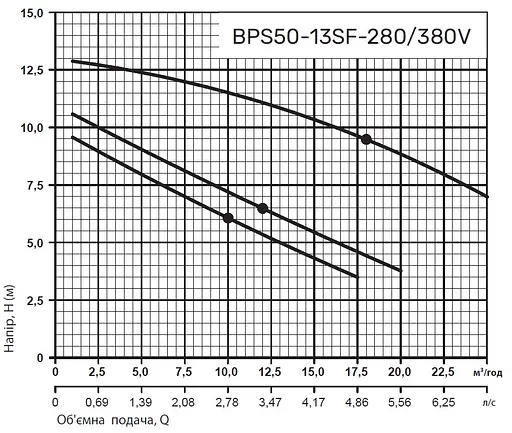 Циркуляционный насос NPO BPS50-13SF-280/380V - фото 3