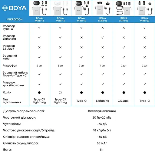 Микрофон Boya mini-16 Lightning Black (mini-16) - фото 15