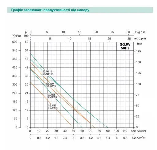 Центробежный насос Shimge SGJW 110S, 1.1 кВт, Нmax=48 м, Qmax=90 л/мин - фото 3