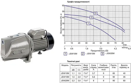 Насос поверхностный центробежный Gidroteh JSW 10M 1.1 кВт чугун 30412 - фото 2