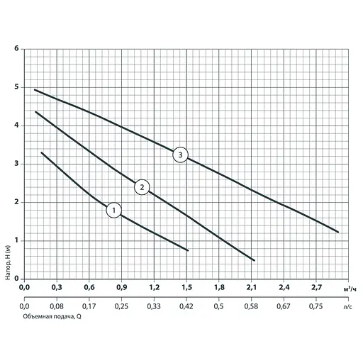 Циркуляционный насос NPO BPS 32-4S-180 - фото 2