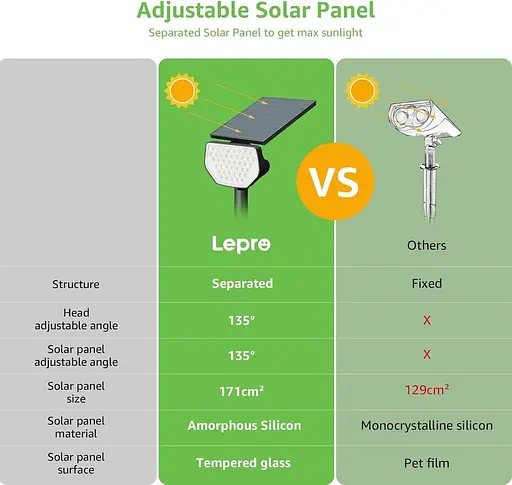 Солнечные прожекторы Lepro для внешнего сада, 43 светодиодных солнечных садовых светильника с IP65 водонепроницаемостью, 2 режима. - фото 2