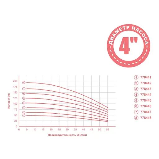 Насос центробежный скважинный Aquatica 4QJED3-21-1.3 1.3кВт H 148(114)м Q 55(35)л/мин Ø102мм 70м кабеля mid (778446) - фото 2