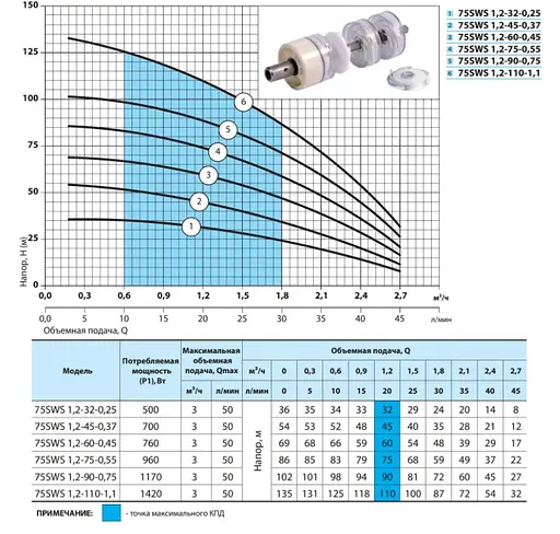 Свердловинний насос NPO 75 SWS 1.2-90-0.75 + кабель 50 м - фото 2