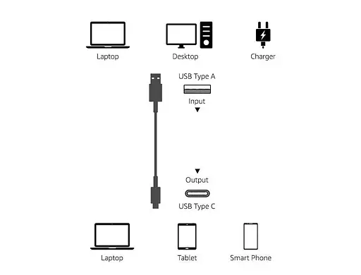 Кабель Amazon Basics USB-C/USB-A 2.0 для швидкої зарядки, швидкість 480 Мбіт/с, сертифікація USB-IF, Apple iPhone 16/15, iPad, Sam - фото 4