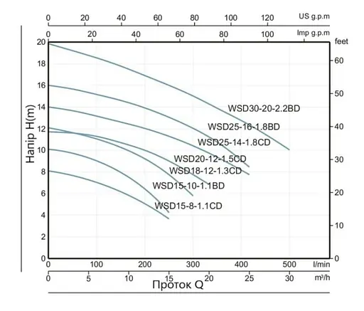 Дренажно-фекальний насос Thermo Alliance WSD18-12-1,3CD з поплавком та ножем - фото 3