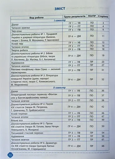 Зошит навчальних досягнень з української літератури. 8 клас - фото 2