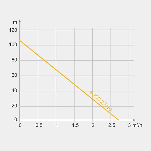 Свердловинний насос Tekk Haus 4QGD 2.7/10 - фото 3
