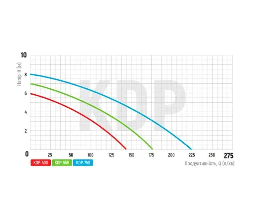 Дренажний насос KOER KDP-400 PRO (KP2969) - фото 3