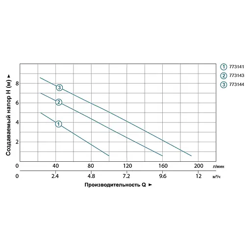 Дренажний насос Leo LKS-756P 0.75кВт Hmax 9м Qmax 200л/хв (773144) - фото 2