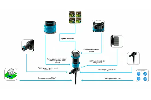 Presto-PS зрошувач секторний 4 режими Модуль (7812) - фото 2