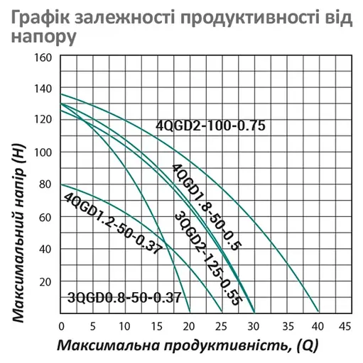 Насос глубинный шнековый Pumpman 3QGD2-125-0.55 кВт Нmax 125 м Qmax 1,8 куб.м 550 Вт (CV029776) - фото 5