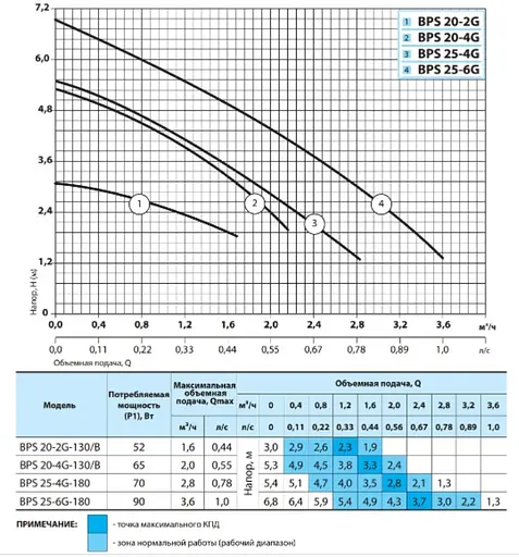 Циркуляционный насос NPO BPS 25-6G-180 - фото 2