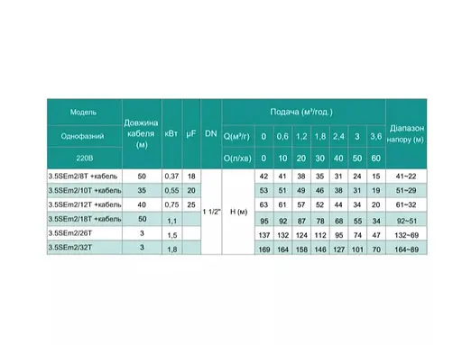 Скважинный насос SHIMGE 3.5SE(m) 2/12T-0.75 кВт, Н 63(44)м, Q 75(40)л/мин, Ø89 мм + кабель 40 м - фото 3