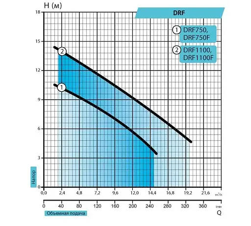 Дренажно-фекальний насос Rudes DRF 1100 - фото 2